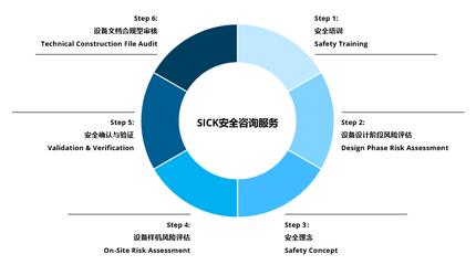 为您的生产保驾护航 SICK安全咨询服务的价值与应用